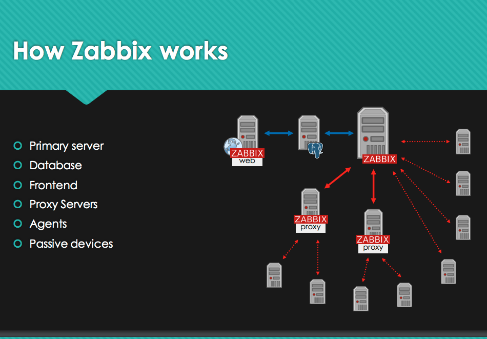 Monitorare una rete di 6000 nodi con Zabbix